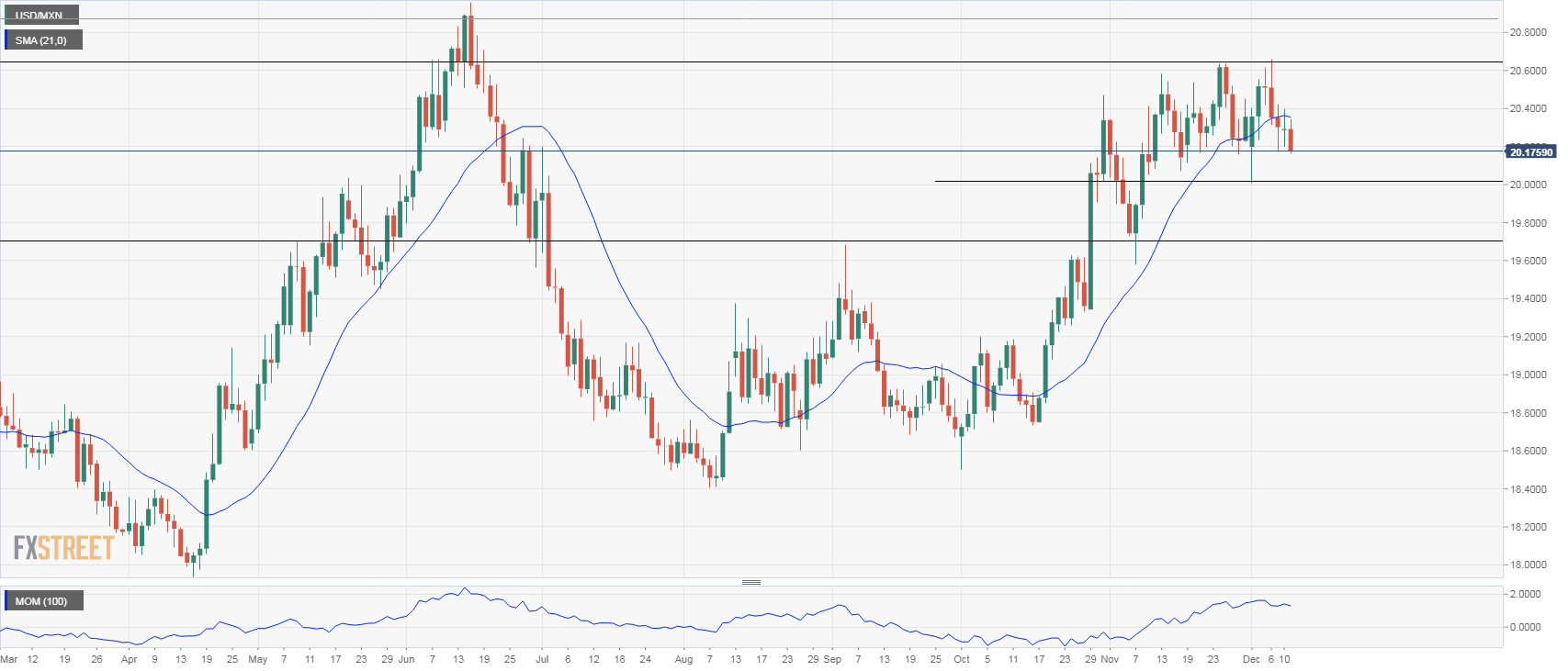 usd-mxn-technical-analysis-getting-ready-for-a-test-of-20-00